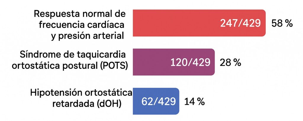 Estos son 3 subtipos de intolerancia ortostática que pueden aparecer en personas con EM/SFC. Identificarlos ayuda a orientar el tratamiento.