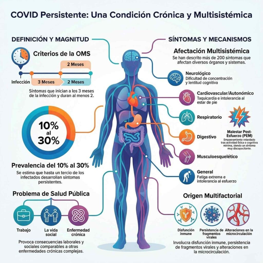 Explicación sobre qué es el Covid Persistente